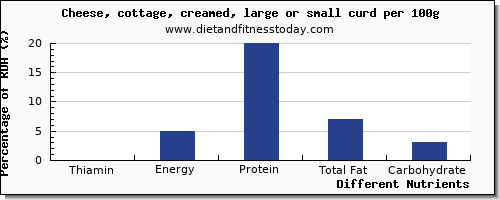 chart to show highest thiamin in thiamine in cottage cheese per 100g